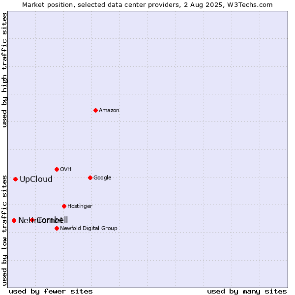 Market position of Combell vs. UpCloud vs. Netinternet