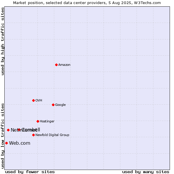 Market position of Combell vs. Netinternet vs. Web.com