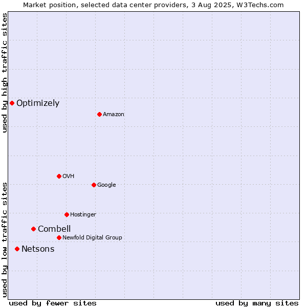 Market position of Combell vs. Netsons vs. Optimizely