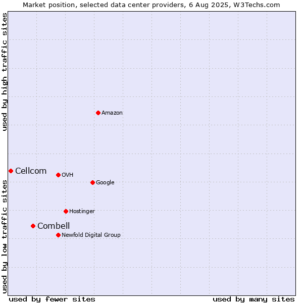 Market position of Combell vs. Cellcom