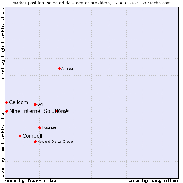 Market position of Combell vs. Nine Internet Solutions vs. Cellcom