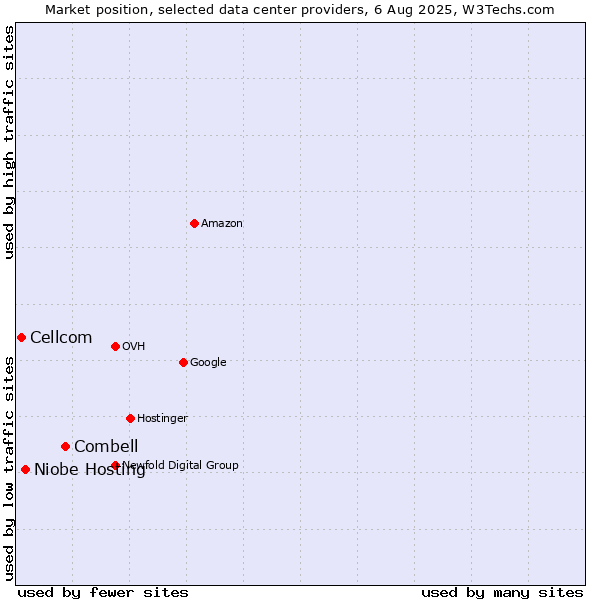 Market position of Combell vs. Niobe Hosting vs. Cellcom