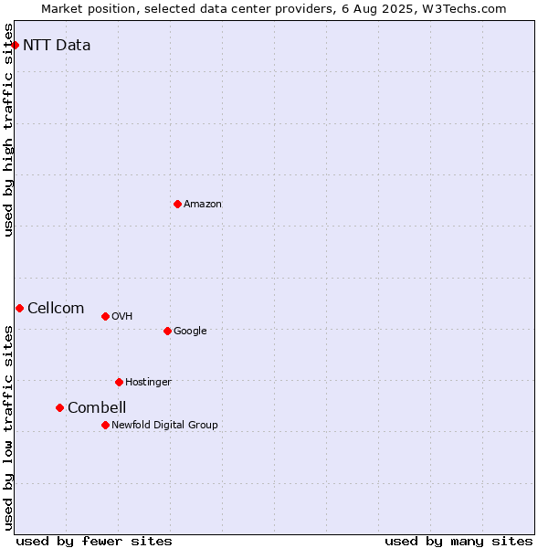 Market position of Combell vs. Cellcom vs. NTT Data