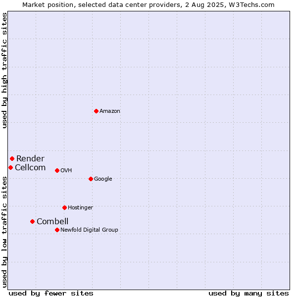 Market position of Combell vs. Render vs. Cellcom