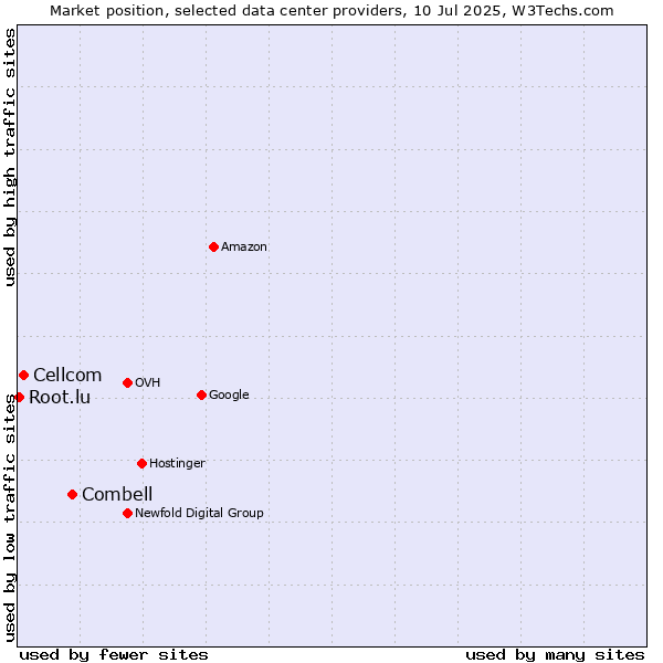 Market position of Combell vs. Cellcom vs. Root.lu