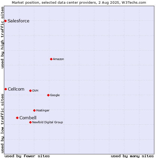 Market position of Combell vs. Cellcom vs. Salesforce