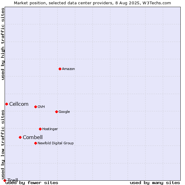 Market position of Combell vs. Cellcom vs. Tcell