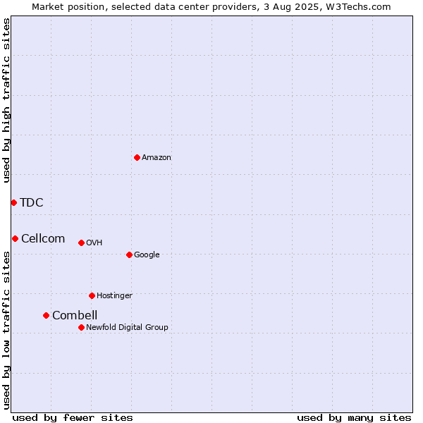 Market position of Combell vs. Cellcom vs. TDC