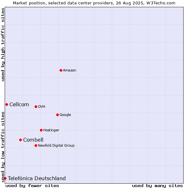 Market position of Combell vs. Cellcom vs. Telefónica Deutschland