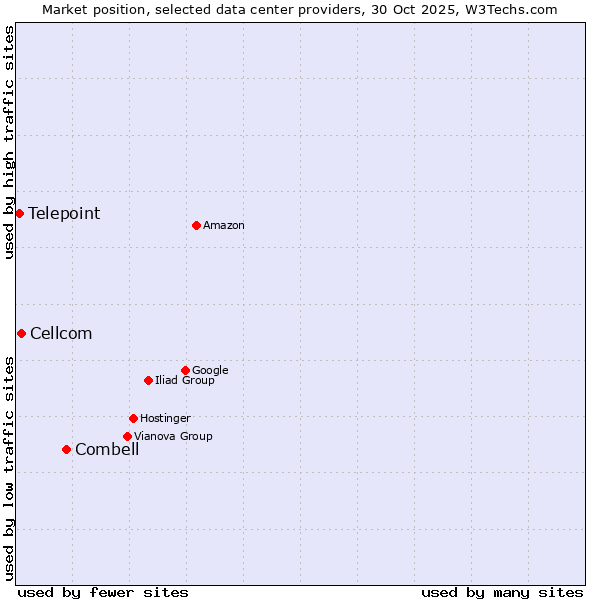 Market position of Combell vs. Cellcom vs. Telepoint