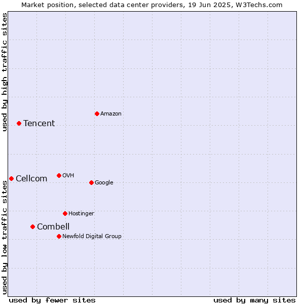 Market position of Combell vs. Tencent vs. Cellcom