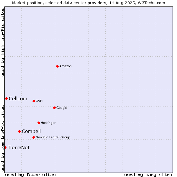 Market position of Combell vs. Cellcom vs. TierraNet