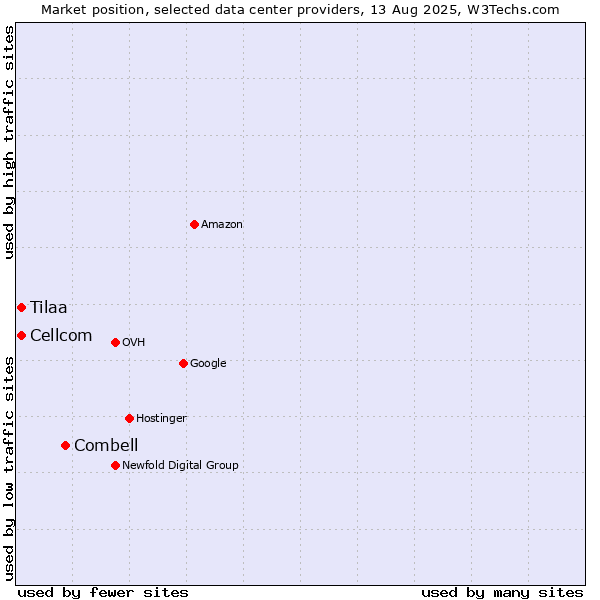 Market position of Combell vs. Cellcom vs. Tilaa