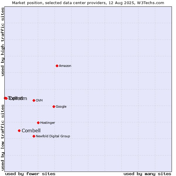 Market position of Combell vs. Cellcom vs. Topnet