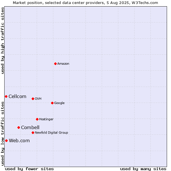 Market position of Combell vs. Web.com vs. Cellcom
