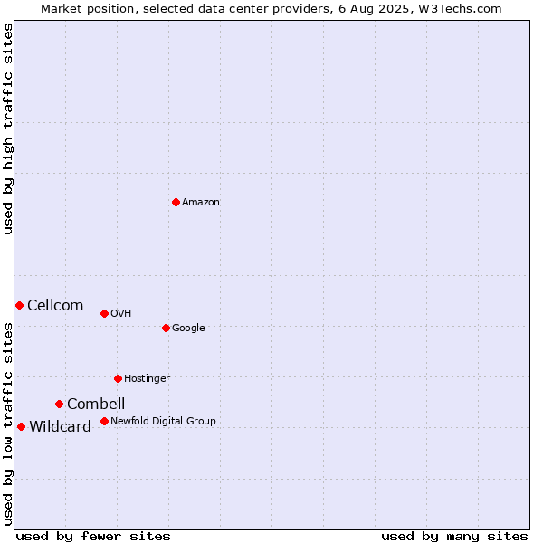 Market position of Combell vs. Wildcard vs. Cellcom