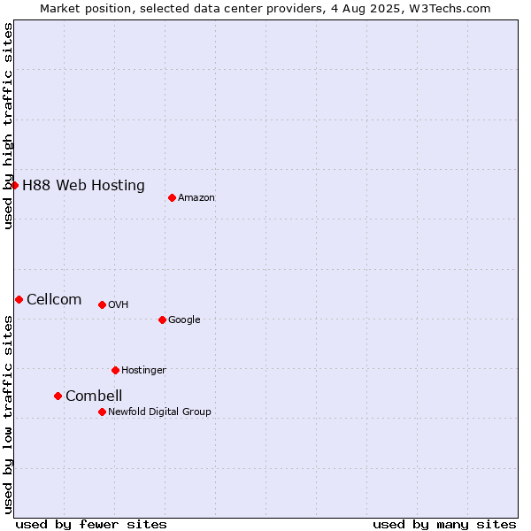Market position of Combell vs. Cellcom vs. H88 Web Hosting