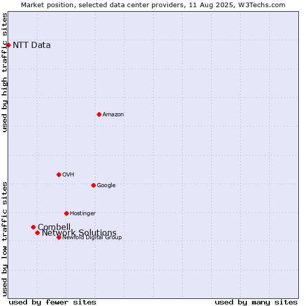 Market position of Network Solutions vs. Combell vs. NTT Data