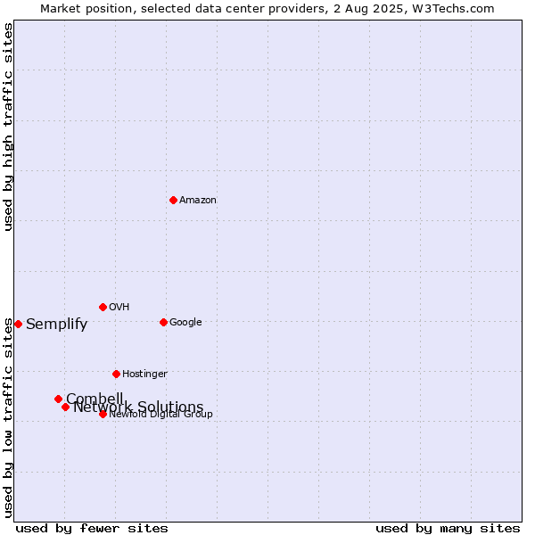 Market position of Network Solutions vs. Combell vs. Semplify