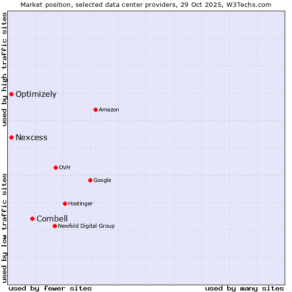Market position of Combell vs. Nexcess vs. Optimizely