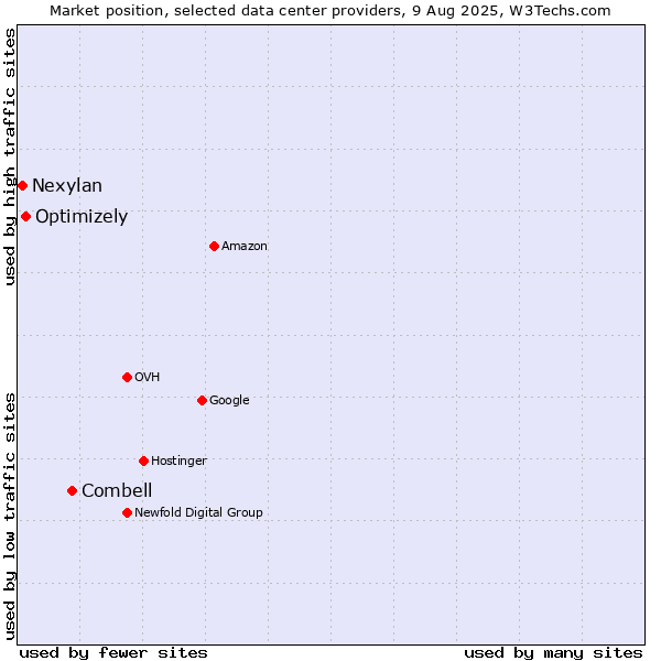 Market position of Combell vs. Optimizely vs. Nexylan