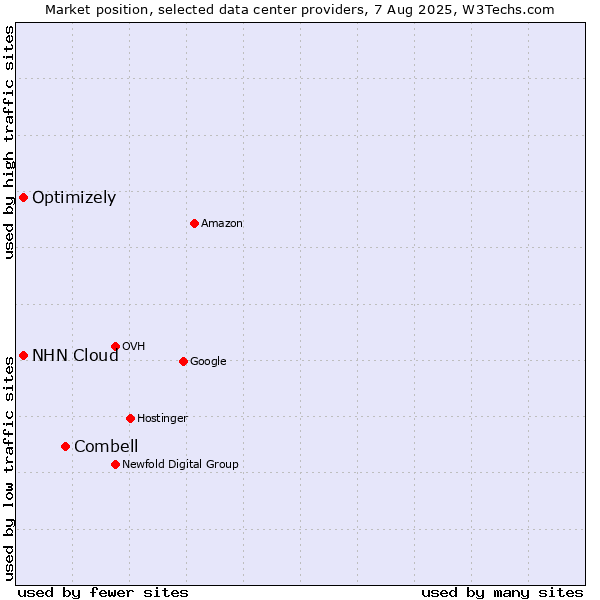 Market position of Combell vs. NHN Cloud vs. Optimizely