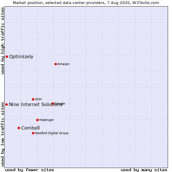 Market position of Combell vs. Optimizely vs. Nine Internet Solutions