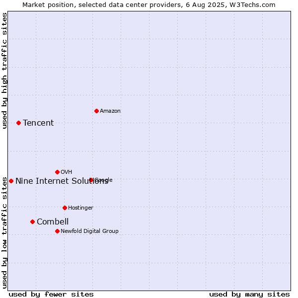 Market position of Combell vs. Tencent vs. Nine Internet Solutions