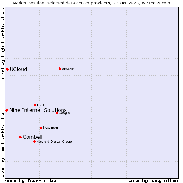 Market position of Combell vs. UCloud vs. Nine Internet Solutions