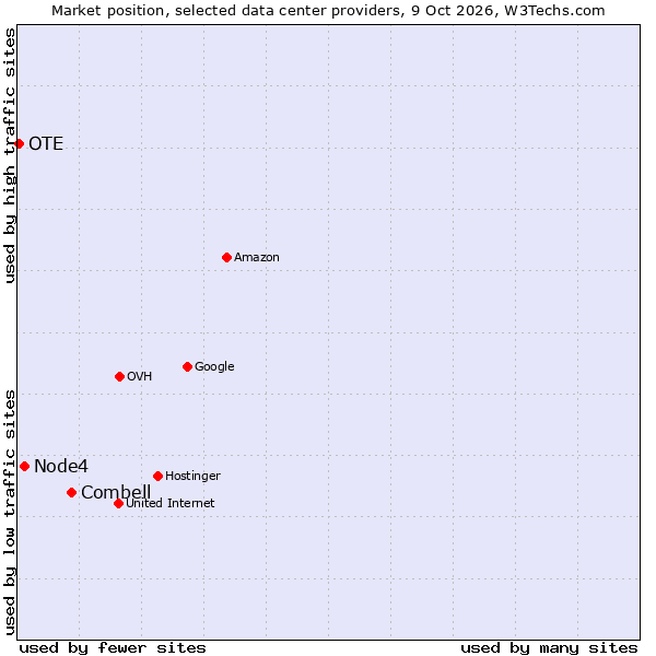 Market position of Combell vs. Node4 vs. OTE