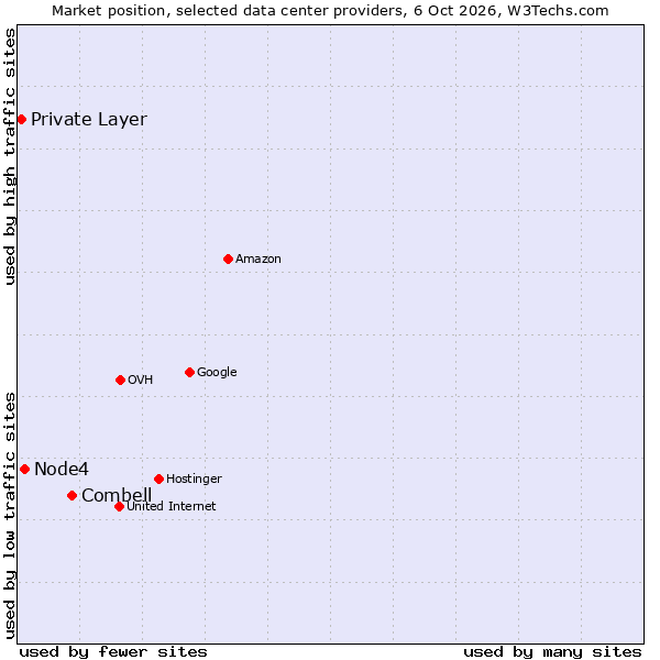 Market position of Combell vs. Node4 vs. Private Layer