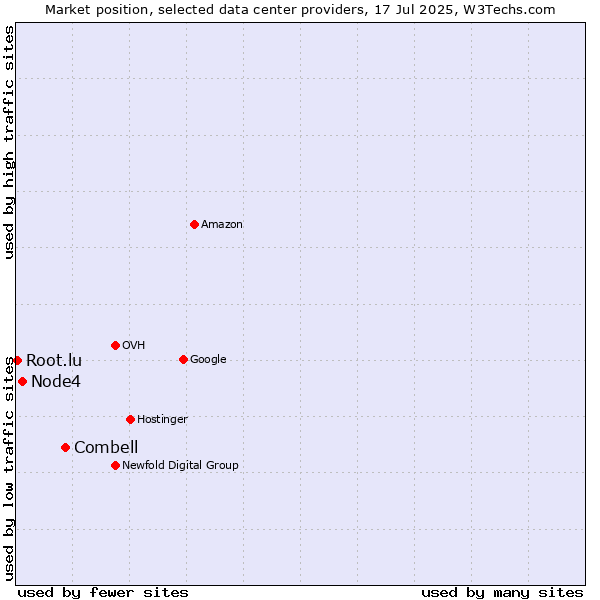 Market position of Combell vs. Node4 vs. Root.lu