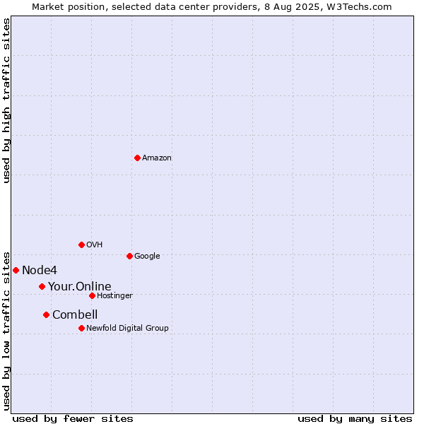 Market position of Combell vs. Your.Online vs. Node4