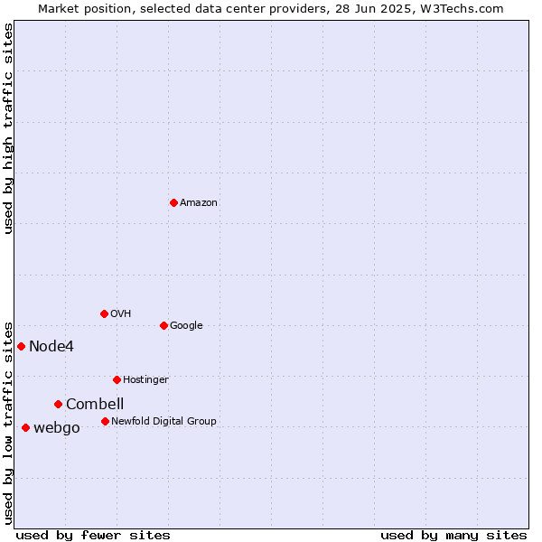 Market position of Combell vs. webgo vs. Node4