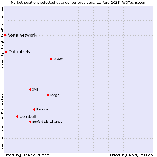 Market position of Combell vs. Optimizely vs. Noris network