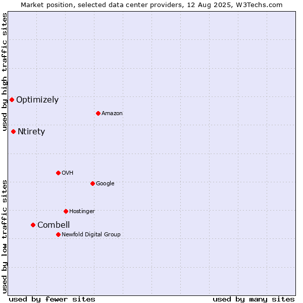 Market position of Combell vs. Ntirety vs. Optimizely