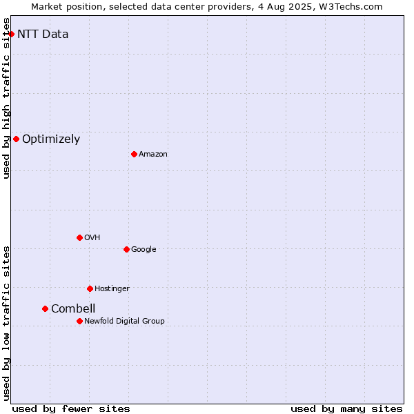 Market position of Combell vs. Optimizely vs. NTT Data