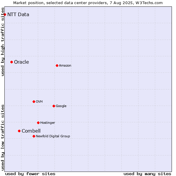 Market position of Combell vs. Oracle vs. NTT Data