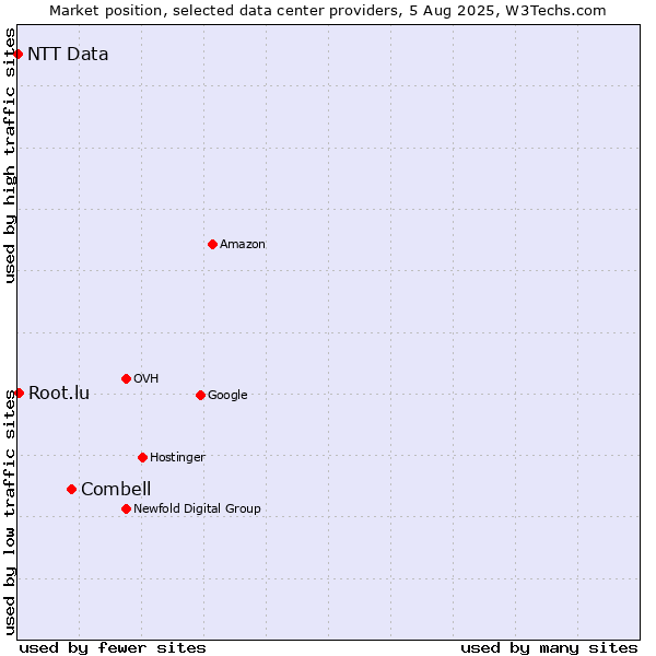 Market position of Combell vs. Root.lu vs. NTT Data