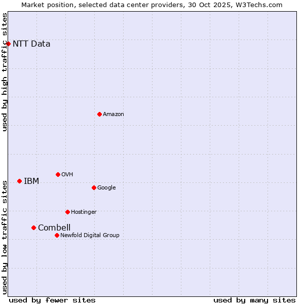 Market position of Combell vs. IBM vs. NTT Data