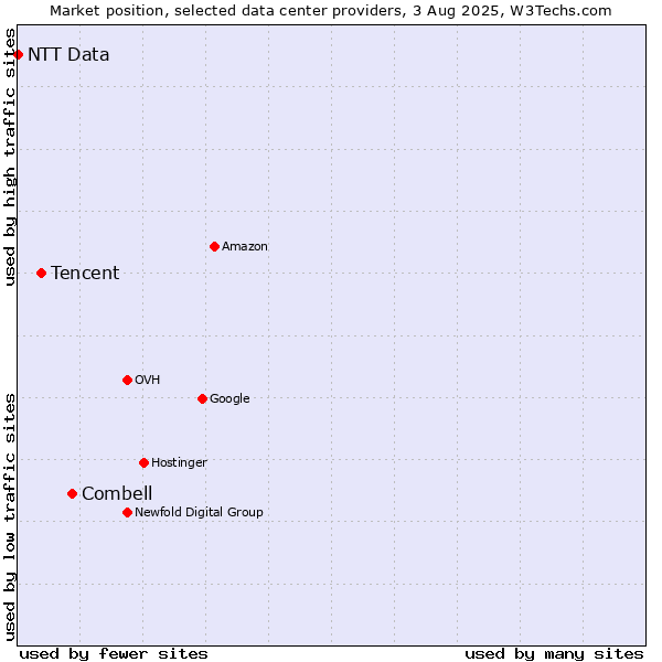 Market position of Combell vs. Tencent vs. NTT Data