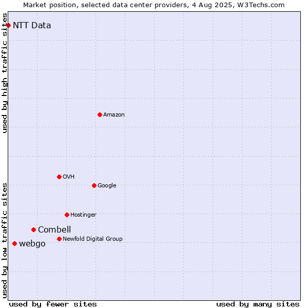 Market position of Combell vs. webgo vs. NTT Data