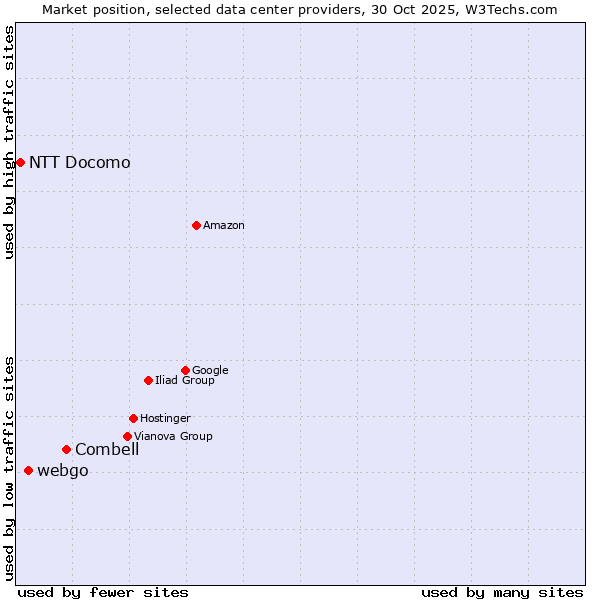 Market position of Combell vs. webgo vs. NTT Docomo