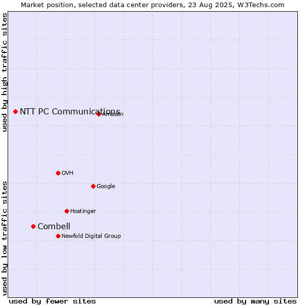 Market position of Combell vs. NTT PC Communications