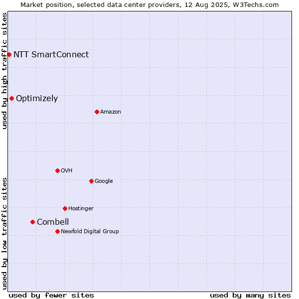 Market position of Combell vs. Optimizely vs. NTT SmartConnect