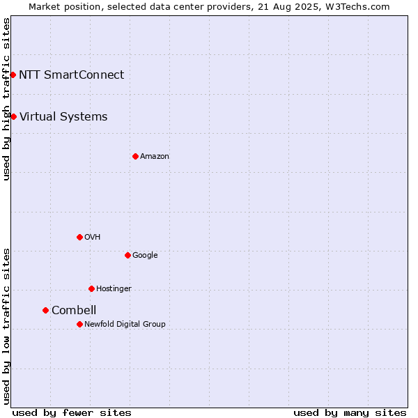 Market position of Combell vs. Virtual Systems vs. NTT SmartConnect