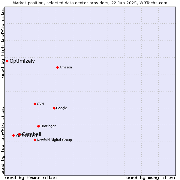 Market position of Combell vs. o2switch vs. Optimizely