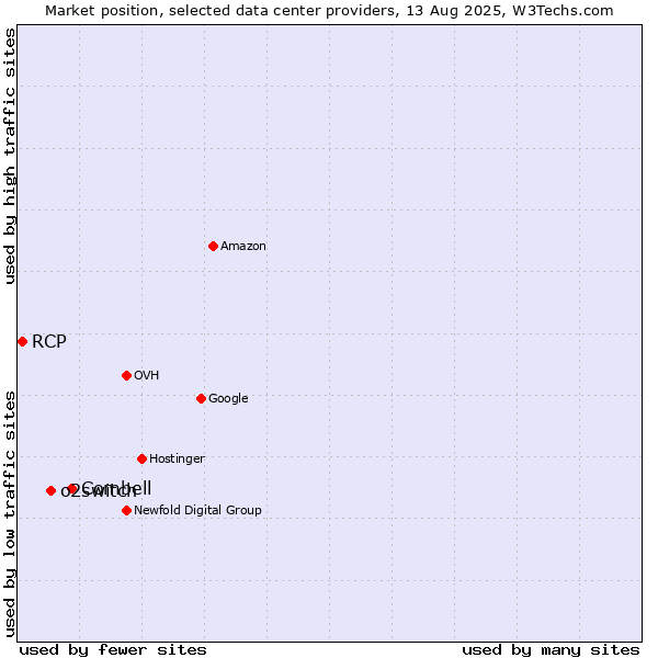 Market position of Combell vs. o2switch vs. RCP