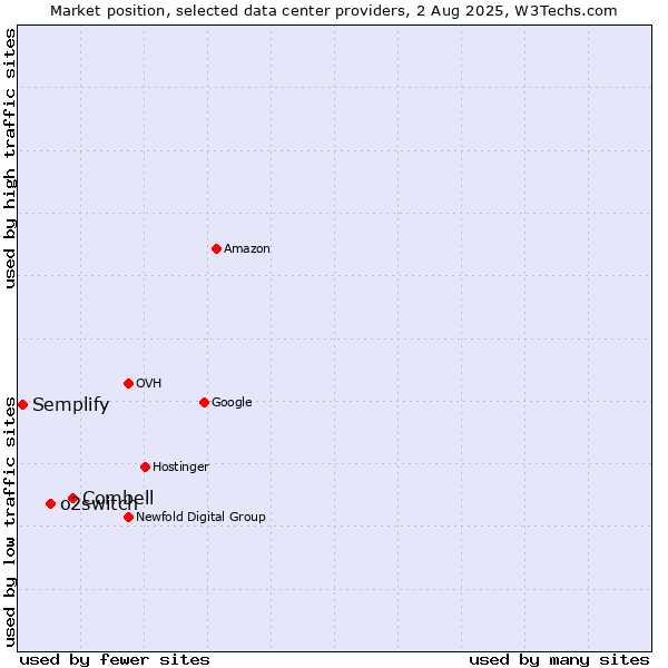 Market position of Combell vs. o2switch vs. Semplify