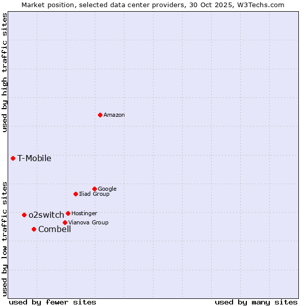 Market position of Combell vs. o2switch vs. T-Mobile